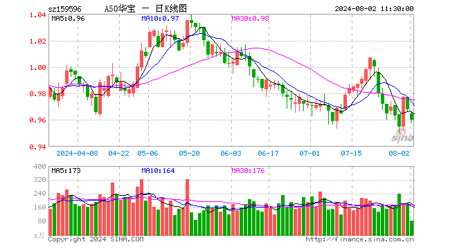 宽基ETF市场迎来爆发期，A50ETF华宝（159596）近5日“吸金”1.44亿元  第1张