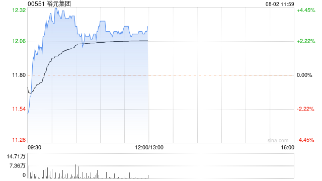 裕元集团反弹逾4% 预计上半年纯利同比增长115%至120%  第1张