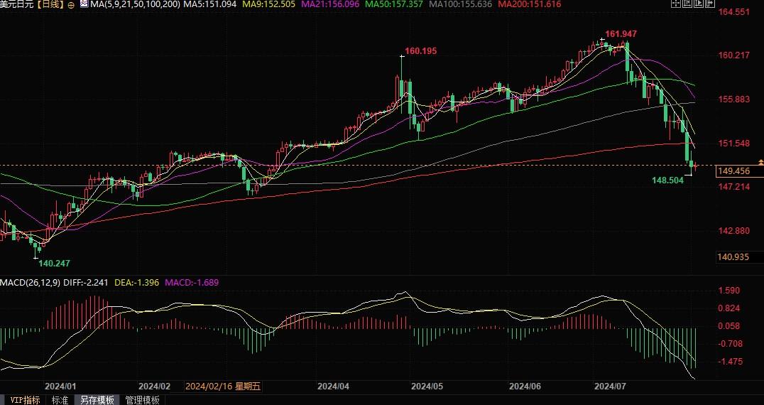 日银可能还要加息！美日若跌破148.50，将终结阶段性上涨趋势