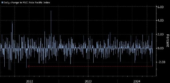 亚洲股市创2022年以来最大跌幅 MSCI亚太指数一度下跌3%