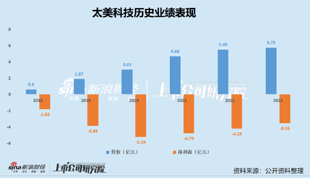 太美科技转战港交所：连年深亏大裁员挽救毛利率 增长瓶颈显现何以支撑81亿市值