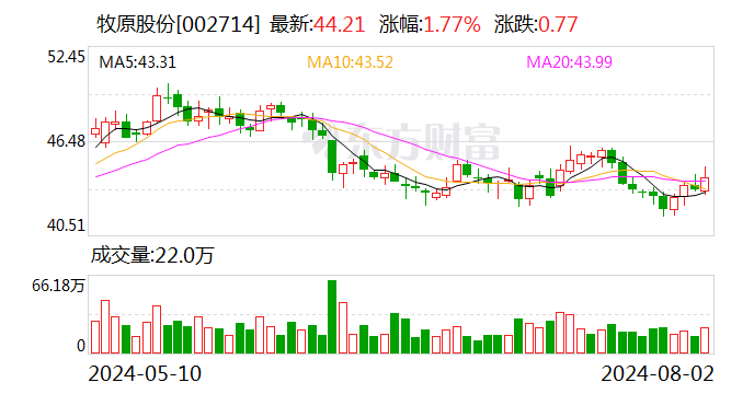 牧原股份：上半年实现净利润8.29亿元 同比扭亏为盈