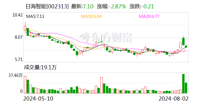 涉嫌信披违法违规 日海智能遭证监会立案