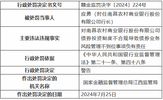 南昌农村商业银行债券投资制度不合规导致债券业务风险管理不到位 两名时任行长被罚