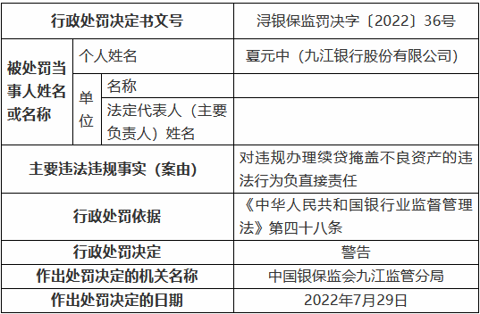 九江银行被罚90万元：虚报小微、涉农贷款数据 违规办理续贷掩盖不良资产 借道同业投资虚假转让不良贷款  第3张