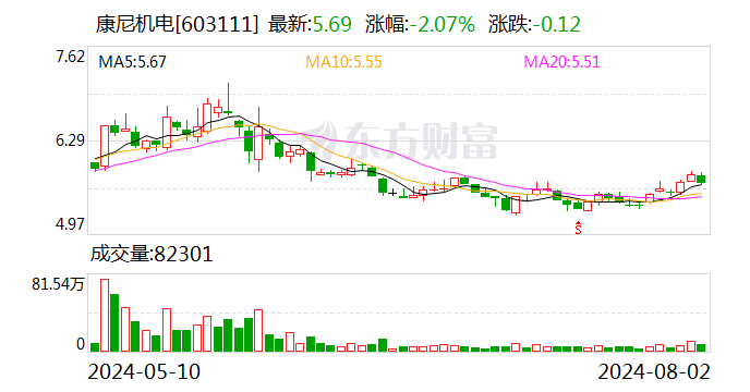 康尼机电：累计回购公司股份18619950股