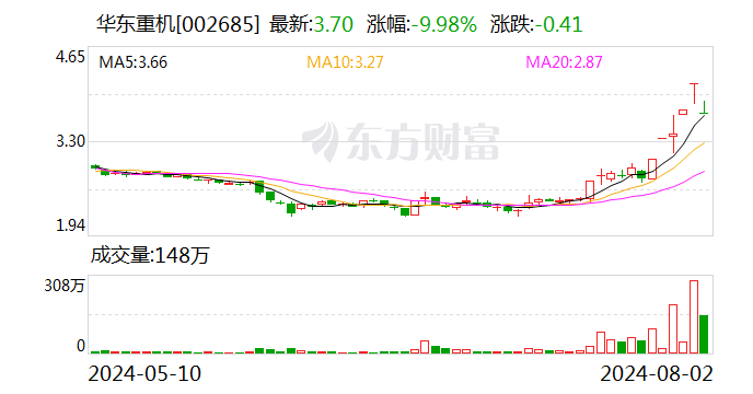 龙虎榜丨华东重机今日跌停 知名游资方新侠净卖出1255.74万元