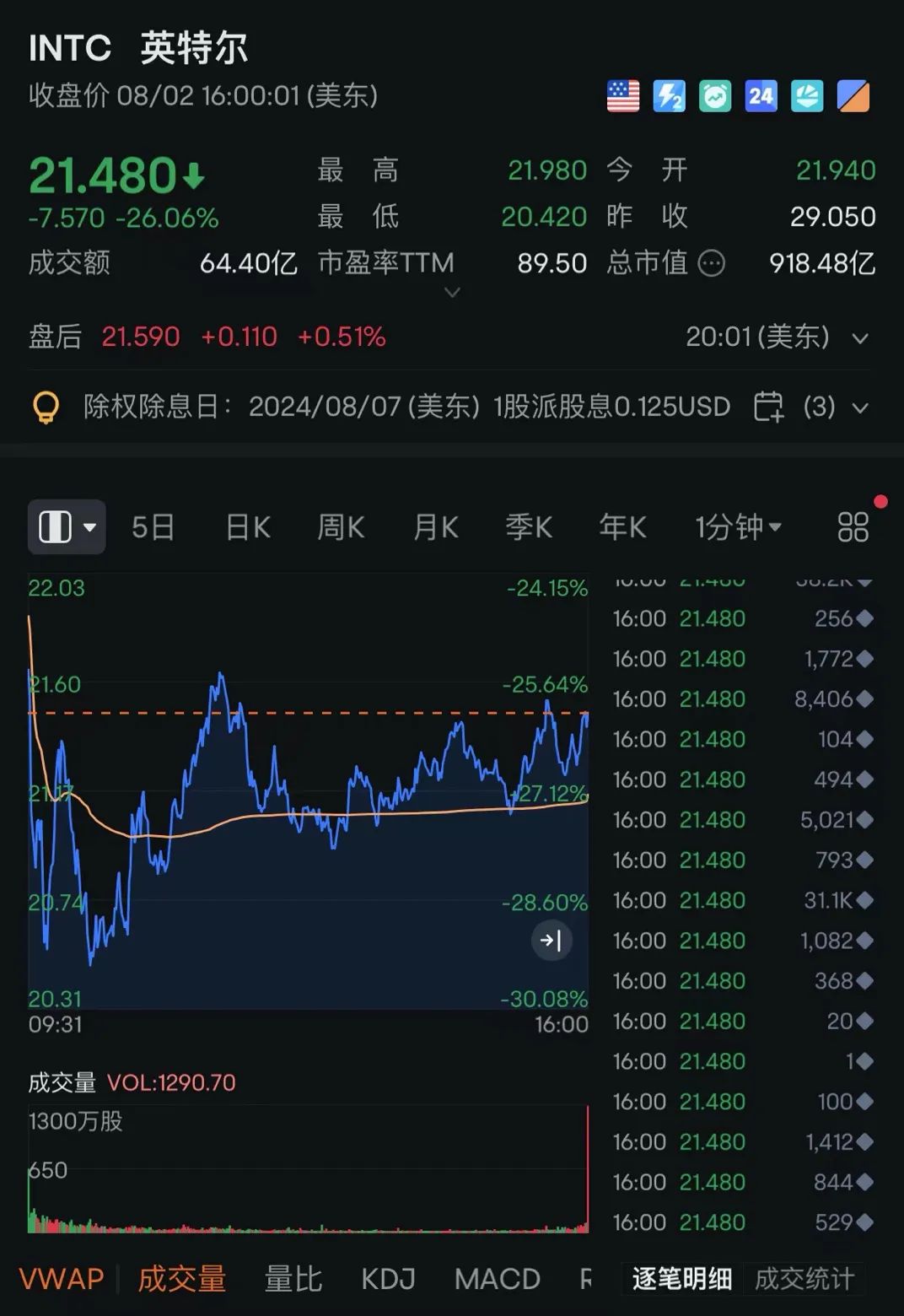 英特尔，暴跌26.06%