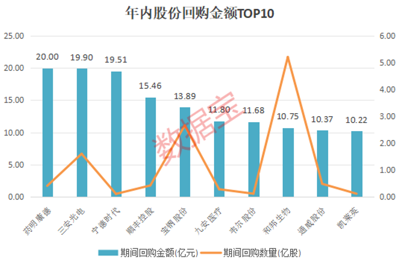 创新药再获政策红利，多只医药股被盯上！重回基金第一大重仓股，“宁王”累计回购超27亿元  第2张