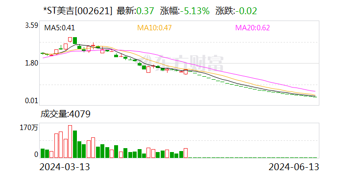 *ST美吉：公司股票被终止上市暨摘牌