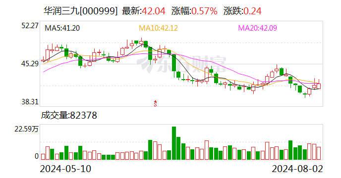 华润三九：拟以62.12亿现金购买天士力28%股份