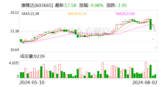 “三跌停”康隆达：生产经营正常 越南项目陆续投产