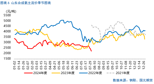 【尿素】行情出现转机？