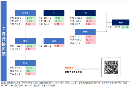 PX及上下游：PX与油比值出现回落 供应高位且利润明显压缩