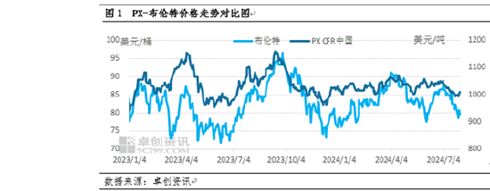 PX及上下游：PX与油比值出现回落 供应高位且利润明显压缩