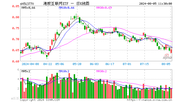 8月进口游戏版号如期而至，腾讯3款游戏在列，哔哩哔哩涨超4%，港股互联网ETF（513770）早盘涨逾2%