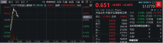 8月进口游戏版号如期而至，腾讯3款游戏在列，哔哩哔哩涨超4%，港股互联网ETF（513770）早盘涨逾2%