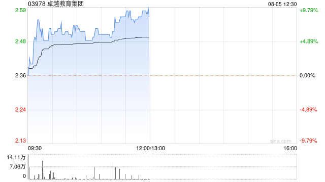 卓越教育集团早盘涨超8% 公司将于8月8日公布中期业绩  第1张
