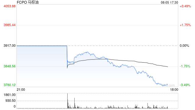 快讯：BMD马来西亚棕榈油期货主力合约跌幅扩大至3.25%