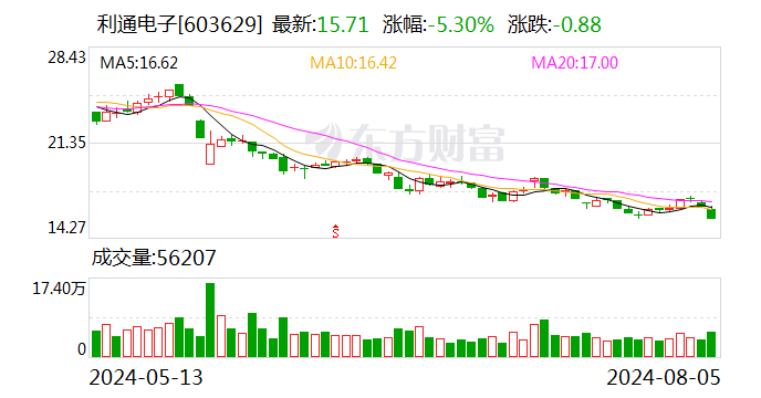 利通电子：拟为子公司追加15亿元担保额度