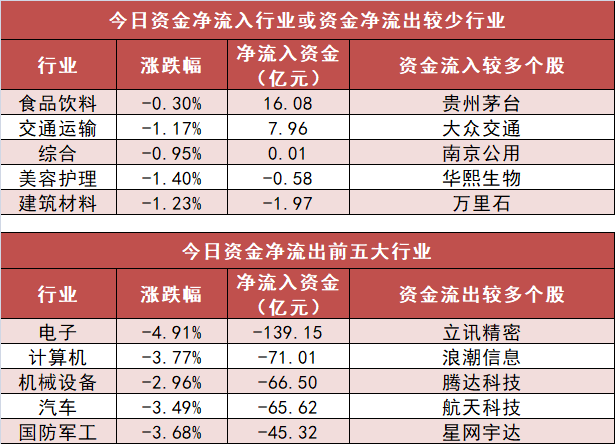 【5日资金路线图】食品饮料板块净流入逾16亿元居首 龙虎榜机构抢筹多股