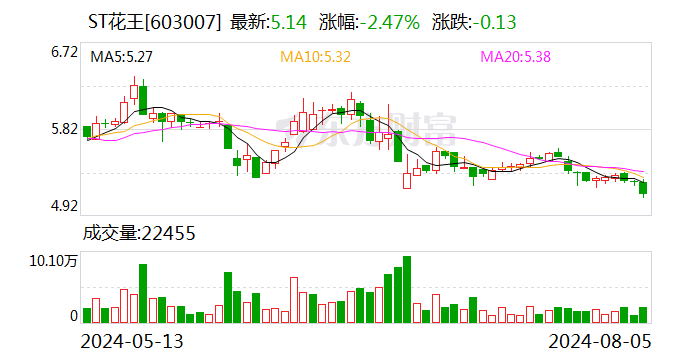 ST花王：副总经理徐旭升及监事杨斌辞职