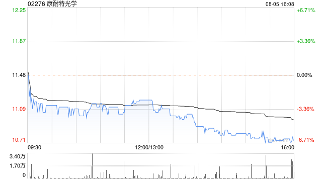 康耐特光学发布中期业绩 股东应占利润约2.087亿元同比增加约31.6%  第1张