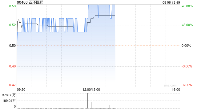 四环医药股价上涨4% 近日与CartiZol达成独家代理协议