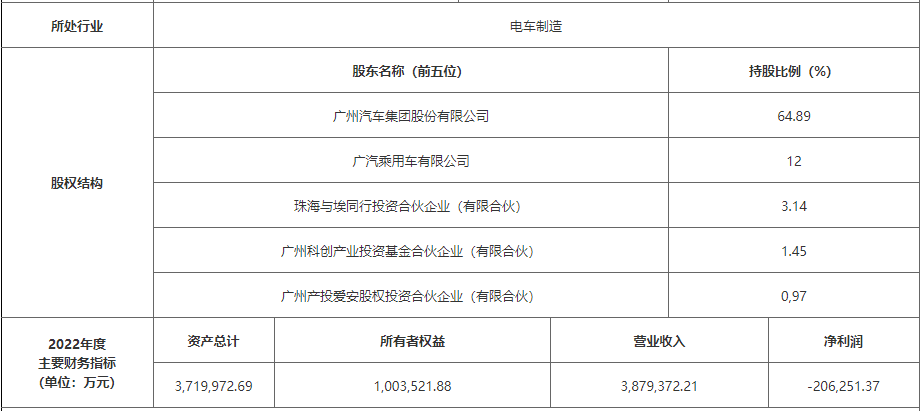 广汽埃安拟香港上市 挂牌转让部分股权