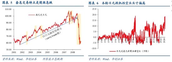 张瑜：全球波动、日元套息与中国股汇的关系——基于十个交易事实的思考