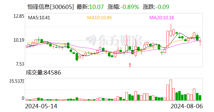 恒锋信息：董事罗文文增持公司股份约12万股 增持计划实施完毕  第1张