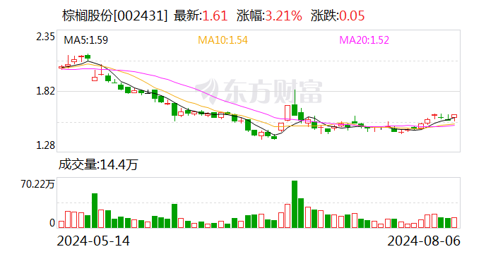 棕榈股份：拟5000万元～1亿元回购公司股份  第1张