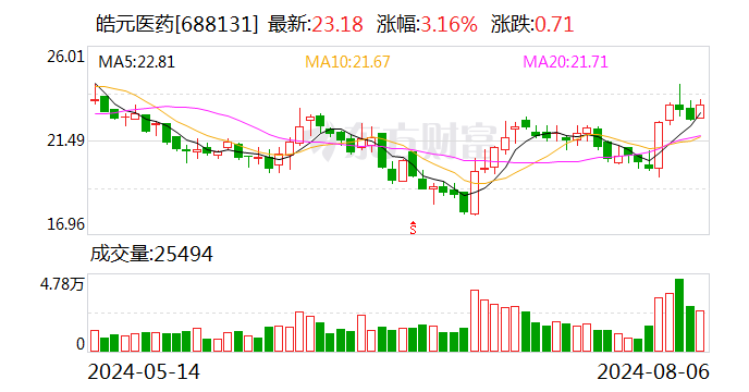 上交所上市委8月13日审议皓元医药再融资  第1张