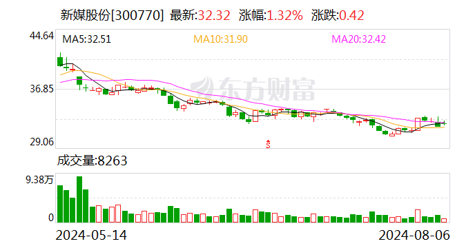 新媒股份：拟使用5000万元至10000万元回购股份  第1张