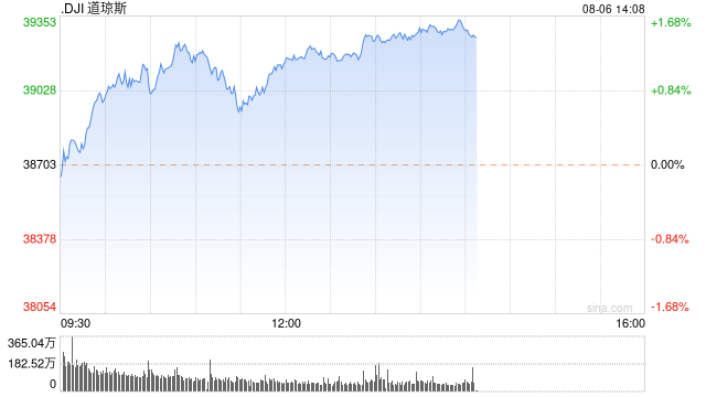 早盘：美股继续上扬 道指上涨270点  第1张