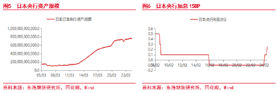 东海期货：全球市场波动加剧，后续何去何从？