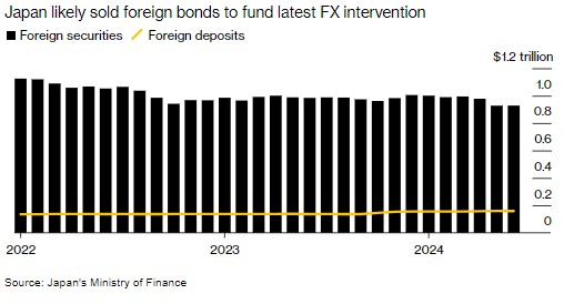 日本政府干预汇市的巨资从何而来？答案可能是“抛美债”