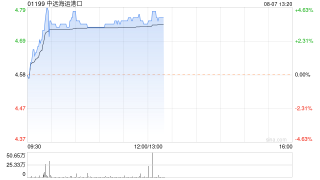 中远海运港口早盘涨近4% 此前获高盛给予“买入”评级  第1张