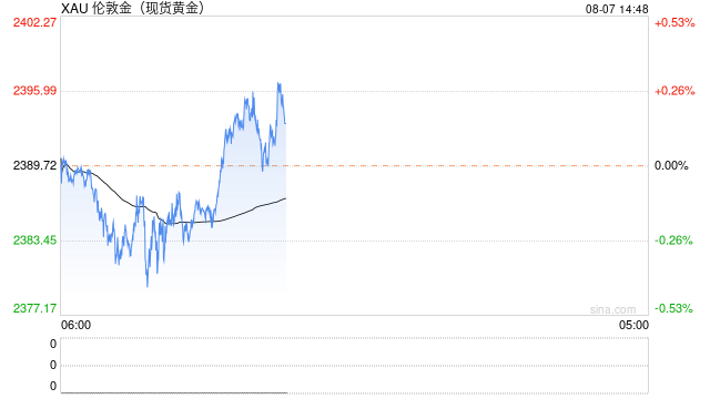 金价小幅反弹，分析师：两大因素或限制上行空间  第1张