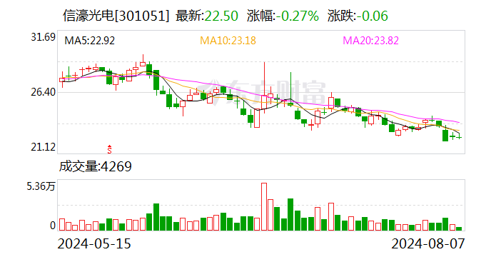 信濠光电：公司上半年计提各项资产减值准备金额为5113.54万元 相应减少归母净利润4741.94万元