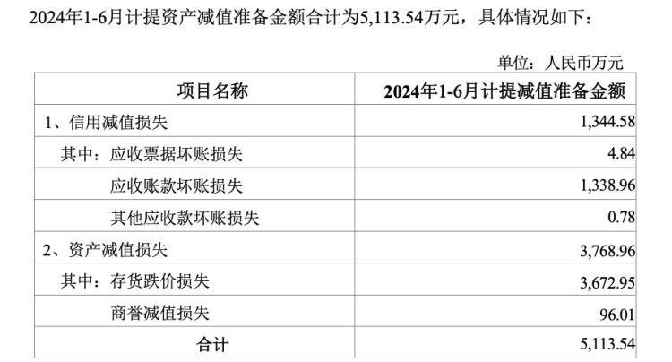 信濠光电：公司上半年计提各项资产减值准备金额为5113.54万元 相应减少归母净利润4741.94万元