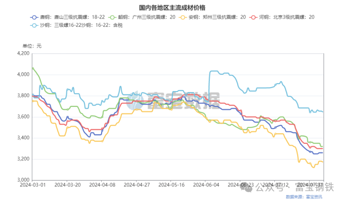 空头出逃4.2万手！期螺3300能否守住？反转？Or继续下破？  第6张