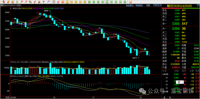 空头出逃4.2万手！期螺3300能否守住？反转？Or继续下破？  第7张