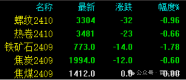 空头出逃4.2万手！期螺3300能否守住？反转？Or继续下破？  第8张