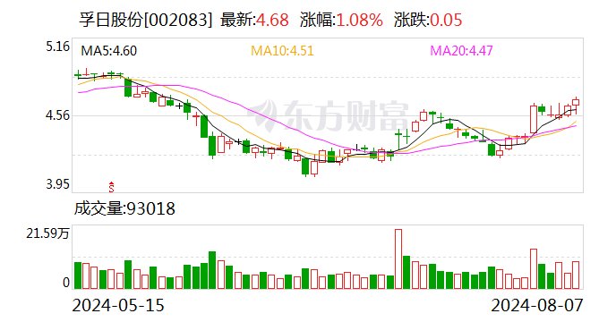 孚日股份：半年度净利润同比增长75.16%  第1张