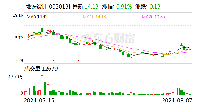 地铁设计：公司联合体中标3.03亿元铁路设计总承包项目  第1张