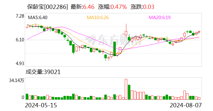 保龄宝：部分董事、高管合计增持19.78万股 增持计划实施完毕