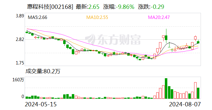 惠程科技：绿发城建增持公司股份约1118万股 增持计划实施完成  第1张