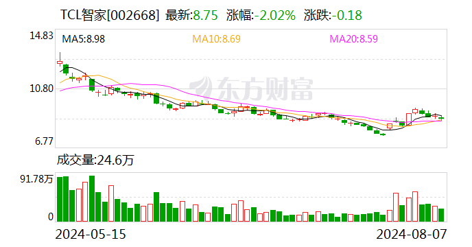 TCL智家：上半年净利润5.59亿元 同比增长32.65%