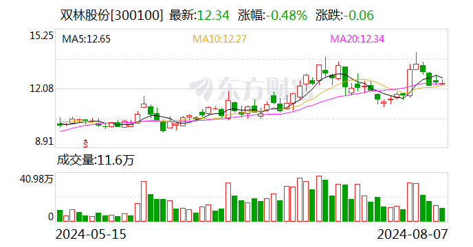 双林股份：2024年上半年净利润同比增长282.89%